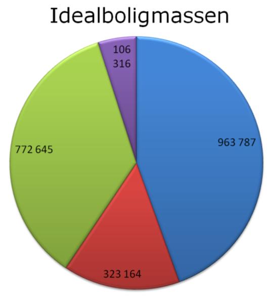 Boligmassen Boligmassen pr.