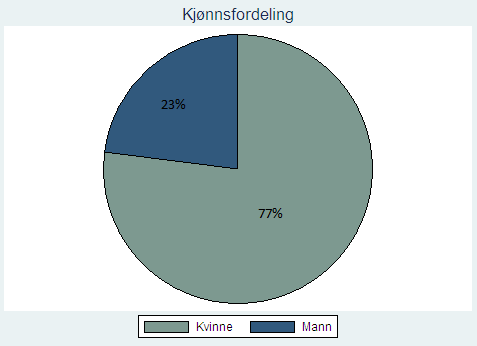 8. Resultater av spørreundersøkelsen deskriptiv statistikk Som vi allerede har vært inne på, er poenget med en slik spørreundersøkelse å fange opp holdningene til den virkelige populasjonen ved å