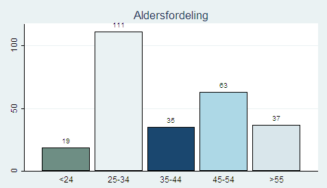 Figur 8.2 Aldersfordeling Den største aldersgruppen er definitivt 25-34 år.