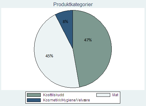 Figur 8.4 Produktkategorier Vi ser at kategorien Kosmetikk/Hygiene/Velvære er det minst populære varekategorien.