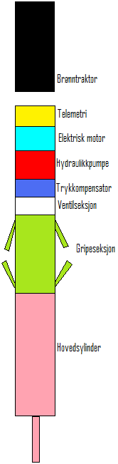 5. Grov konstruksjon Hovedkomponentene til en stroker (se Figur 100: Oversiktsskisse av hovedkomponenter på "Stroker") er: Hovedsylinder Hydraulikk pumpe Elektrisk motor Gripe/låsemekanisme