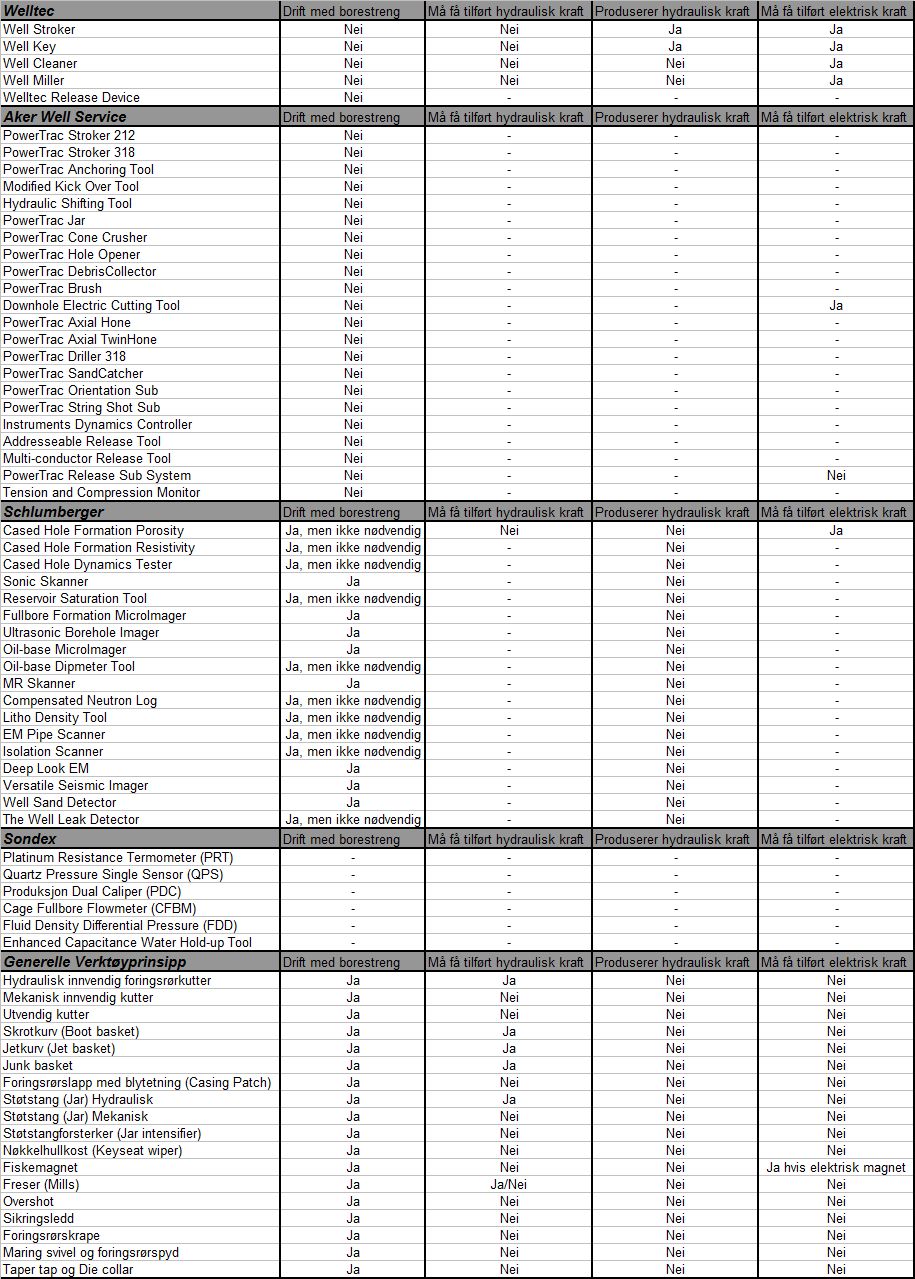 Tabell 3: Del, tabell for