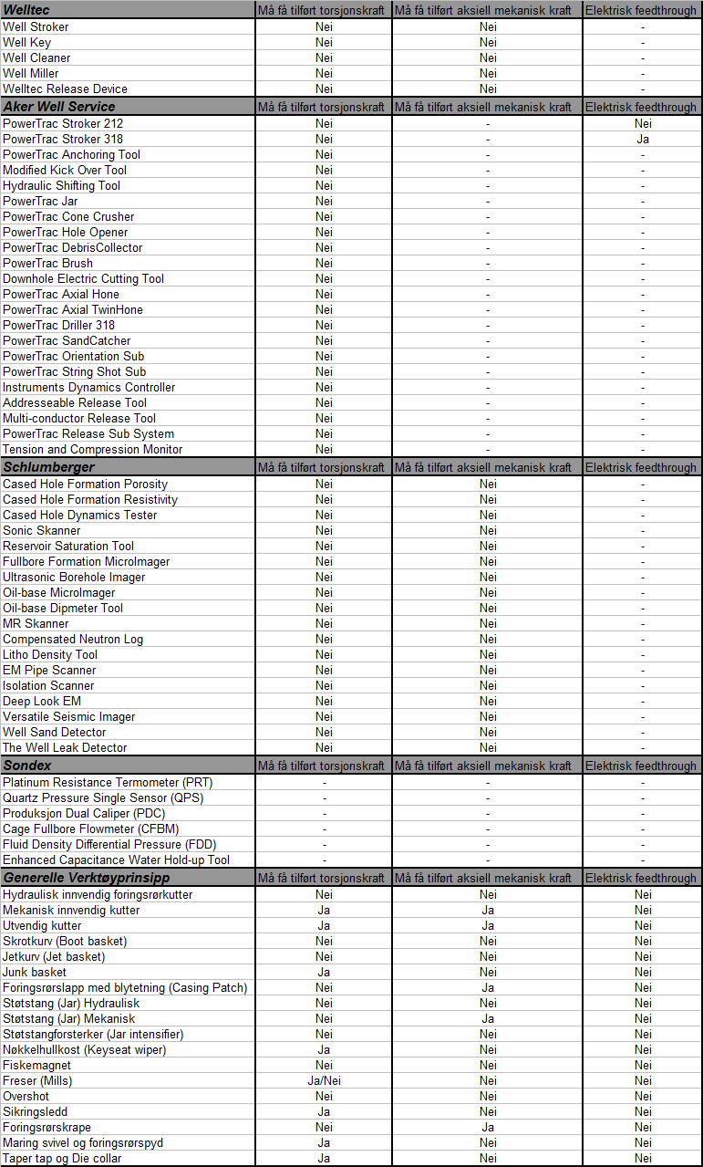 Tabell 4: Del 3, tabell for