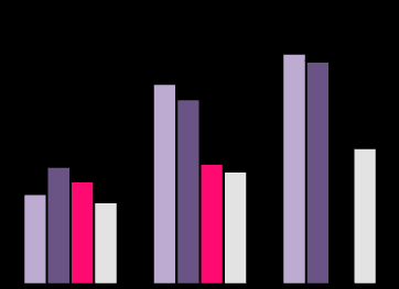 Kommunale avgifter Produktivitet/enhetskostnader viser kostnader /bruk av ressurser i forhold til tjenesteproduksjon. er årsgebyret i 2011 på kr 2 959 mens landet hadde kr 3 311 i årsgebyr.