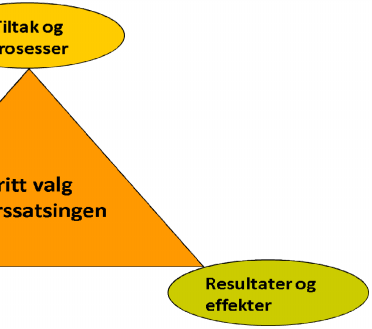 Figur: Faser og fokus i følgeevalueringen av Fritt valg I hver fase gjennomføres det et utviklingsverksted hvor prosjektgruppene i de enkelte delprosjektene deltar og der det arbeides med