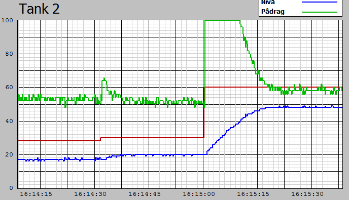 Topp-til-bunn Pådrag Periodetid Topp-til-bunn prosessverdi Figur 3-29 Innsvingning manuell selvjustering Med utgangspunkt i de grafiske dataene i figur 3-29 kunne vi bruke Ziegler-Nichols medtode for