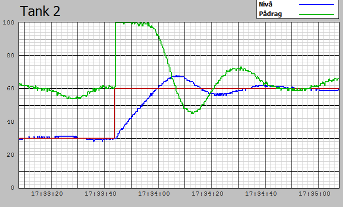 3.9 Resultat Prosjekt i Styresystemer og reguleringsteknikk 3.9.1 Resultat for innreguleringen (HMH) Vi tok regulatorinnstillingene vi fant for tank 1 og tank 2 og kjørte sprang på tankene.