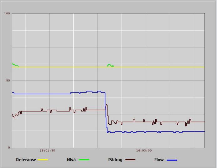 4.4 Innregulering (ØE) Serieregulering For å fylle innløpsrøret delvis med væsken lar vi frekvensomformeren gå ved ca. 20