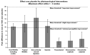 Legemidler og fysikalske behandlingsformer ved kneartrose Seven most common drugs Physical interventions with optimal dose Effekt