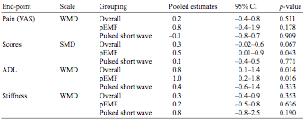 Pulsed ElectroMagnetic Fields (PEMF) Systematisk oversikt Vavken et al.