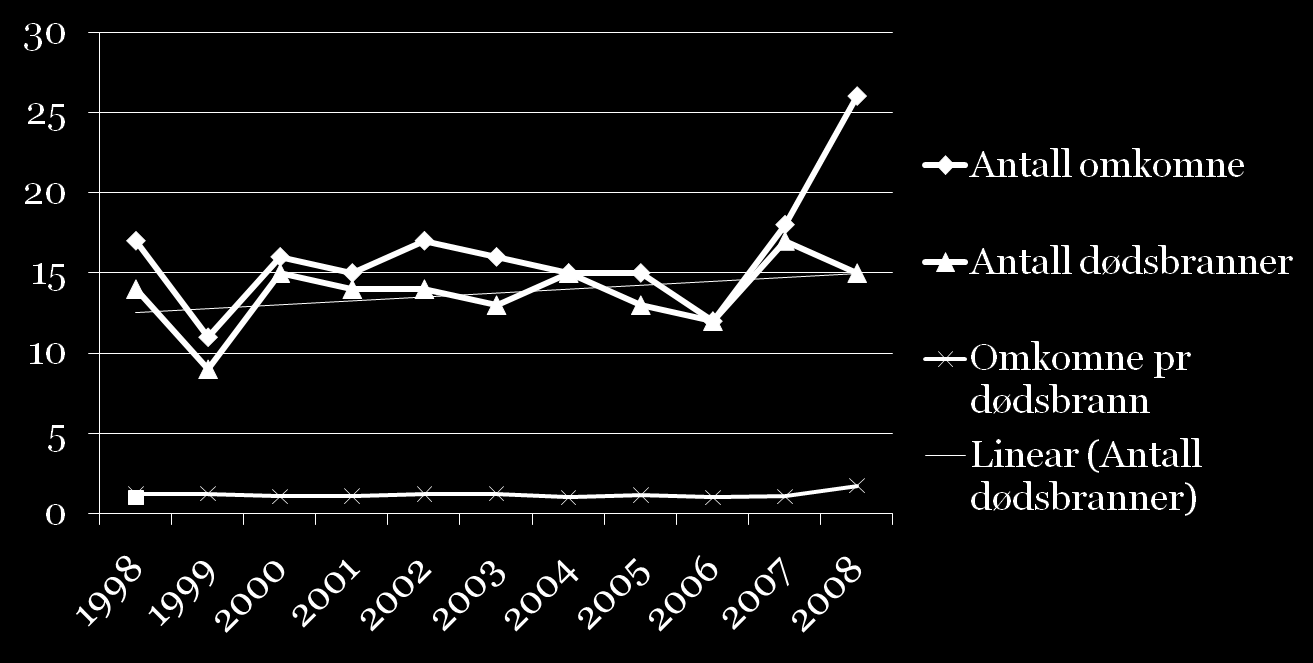 Antall dødsbranner og