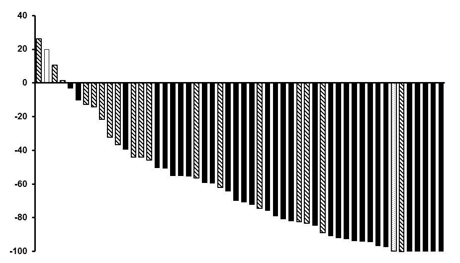 Best % endring fra baseline (targetlesjoner) Progresjonsfri overlevelse Antall hendelser* 15 26 Antall sensurert 51 40 Median (måneder) 22,1 19,4 95 % KI (NE) (16,6, 22,6) Sannsynlighet for