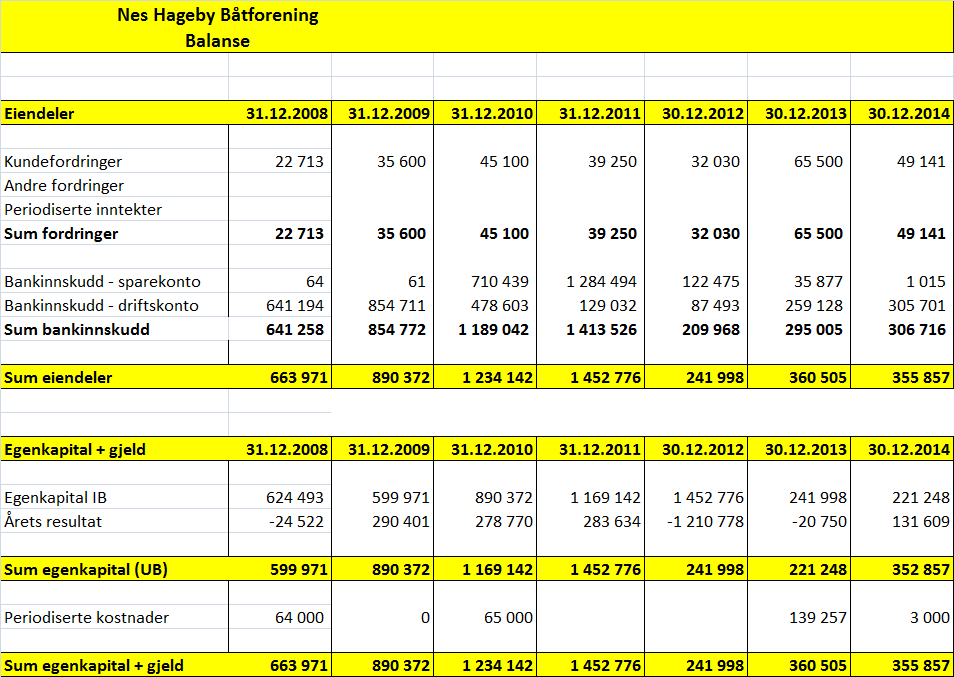 KOMMENTARER TIL REGNSKAPET FOR 2014 Inntekter Sum inntekter utgjør kr. 602 567,- mot budsjettert kr. 588 000,-.