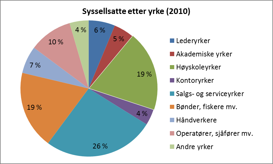 2.2. Næringsvirksomhet Kommunen har få større virksomheter og arbeidsgivere utenom i offentlig virksomhet.