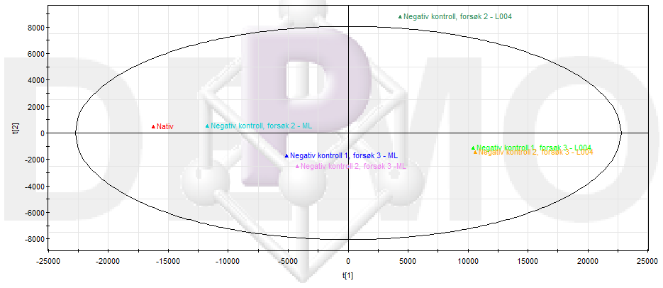 Resultater - Ristekolbeforsøk 3 Figur 51:Multivariat ved hjelp av SIMCA multivariat program for å vise sammenheng mellom nativ olje og prøvene i forsøk 2 Figuren viser et PCA-plott av oljeprøvene i
