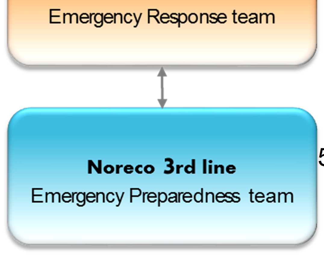 The following Oil Spill Preparedness/Response organisations and resources have responsibilities described in this document: Transocean Barents 1 st line Emergency Response Organization (ERO) NORECO 2