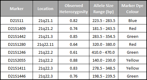 TILLEGG 2: - Tabell over markørplass, observert heterozygositet, allelstørrelsesområde Merknad: NED-fargen som ble brukt i settene ble identifisert spektralt som en gul farge.