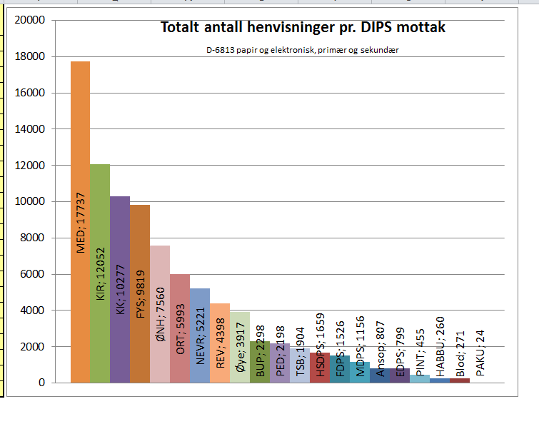 Totalt antall henvisinger