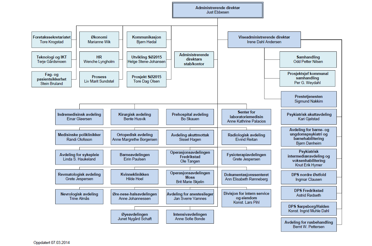 Organisasjonskart