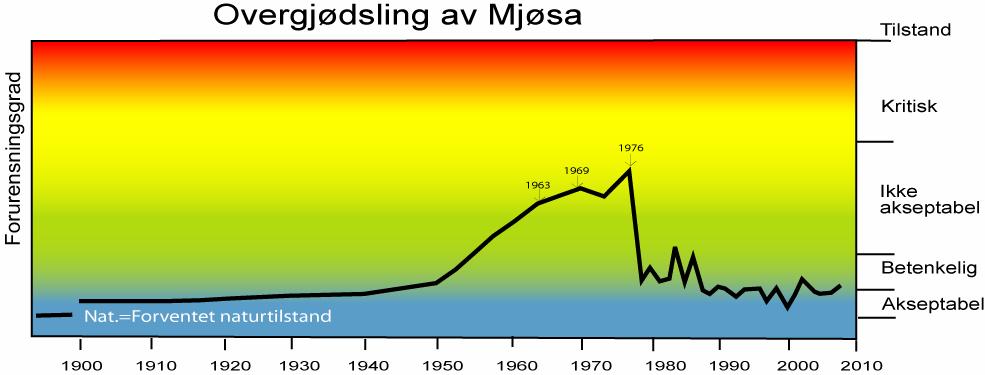 Reduksjonen i algemengdene som følge av de forurensningsbegrensende tiltakene har ført til markert bedring av målt siktedyp i Mjøsa (Fig. 6).