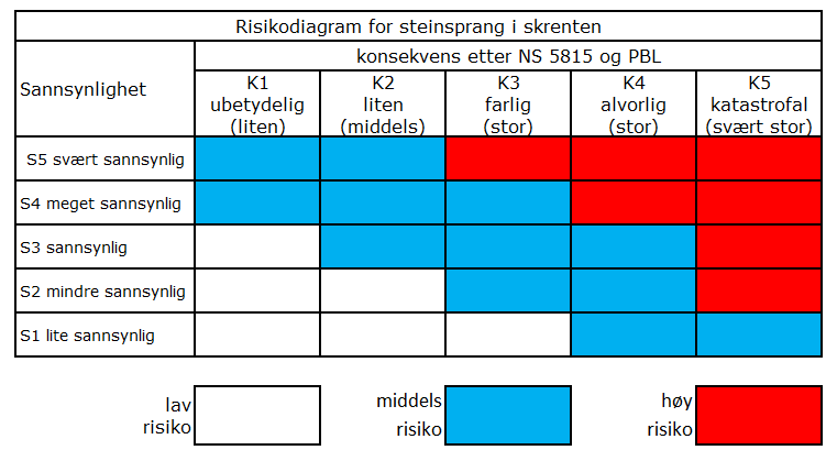 6.2 Konsekvenser Tabell 4: Konsekvensene for de uønskete hendelsene er sortert etter antatt skadeomfang.