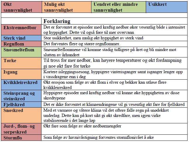 Sammendrag forventede