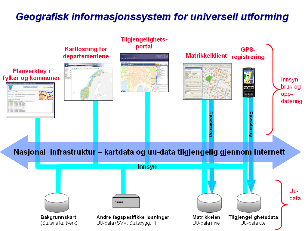 1.2 Del av prosjektet geografisk informasjonssystem for universell utforming Kartlegging av friluftsområder og turveier er en del av prosjektet "Geografisk informasjonssystem for innhenting og