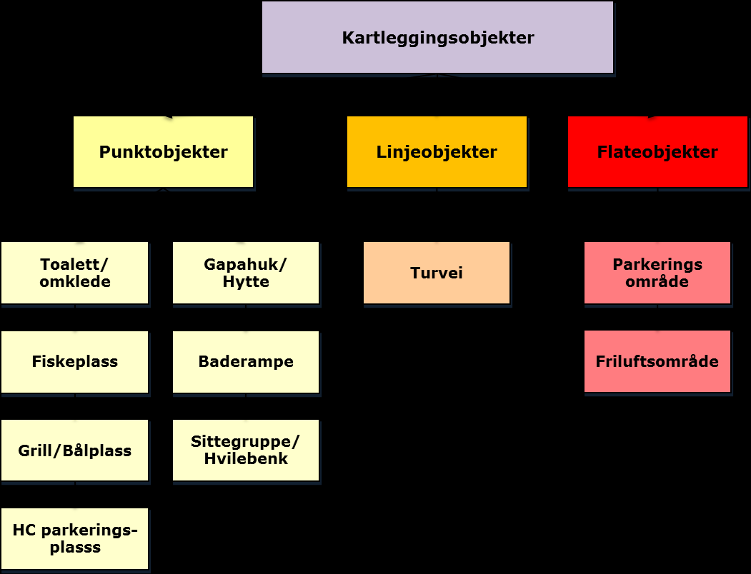 3 Kartleggingsmetode 3.1 Hva skal kartlegges? I kartleggingsfaget benytter vi ofte begrepet geografiske objekter.