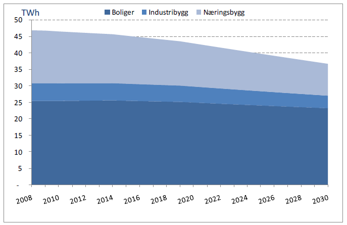 Varmemarkedet Det vannbårne markedet er i dag ca. 12 TWh/år. Fjernvarmen dekker ca. 30% av dette (3,5 TWh).