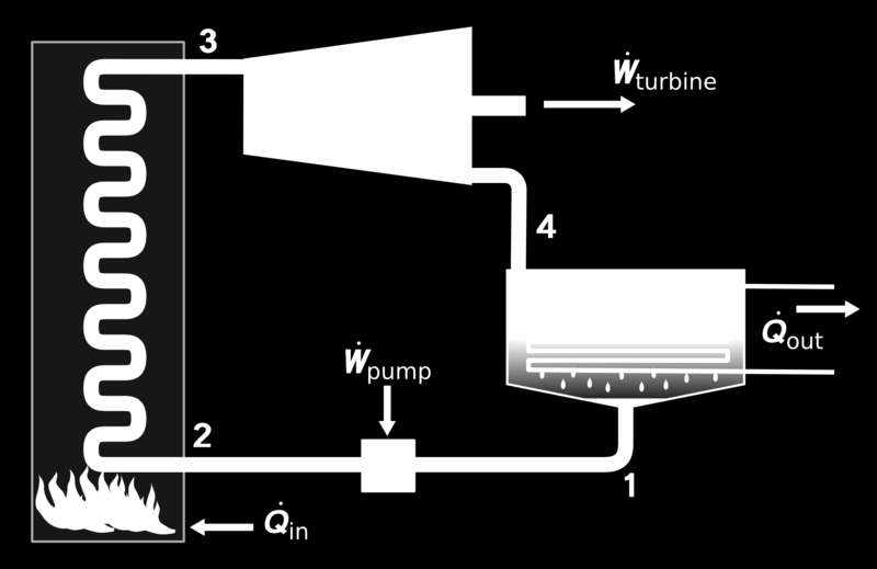 Teori 15 Figur 2-2: Entropi - temperaturdiagram for dampturbin (Rankinesykel). Rankinesyklen genererer ca 80 % av verdens elektriske kraft, og er en moden teknologi for høye temperaturer.