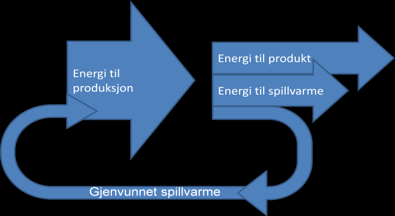 Innledning 7 Figur 1-1: Illustrasjon av energiforbruk i en bedrift.