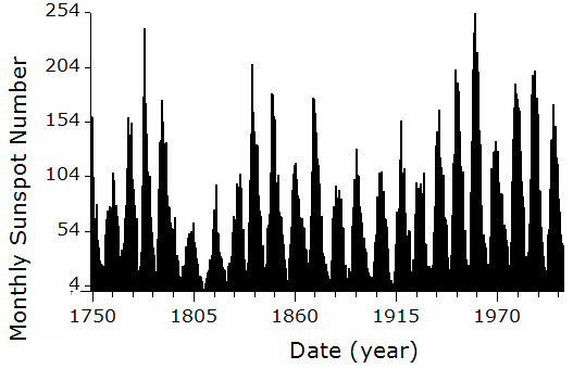 Den svake oppstarten av den nye solflekksyklusen følger etter det desidert mest langvarige og roligste solflekkminimum siden 1913. Året 2009 endte opp på 5.