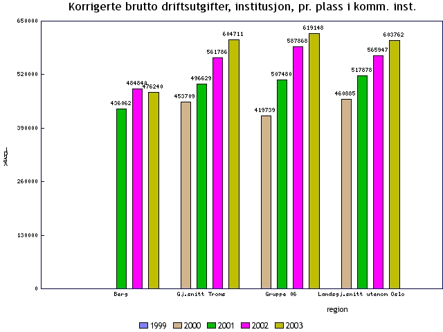 11 Indikatren viser driftsutgifter i kr.