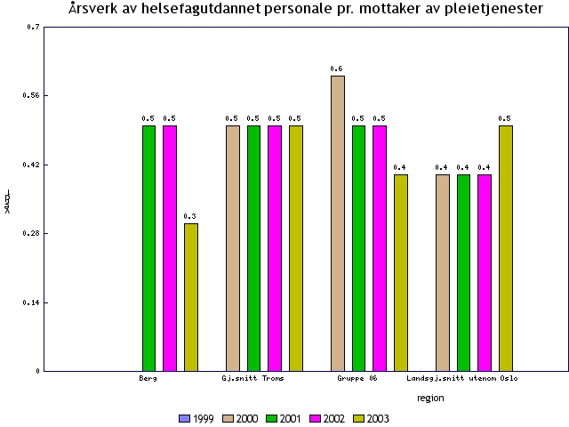 33 Kmpetanseøkning Berg kmmune har sm mange små kmmuner en del vansker med å få fylt pp ledige stillinger med fagflk, spesielt innafr sykepleie, men gså til dels innafr hjelpepleie.