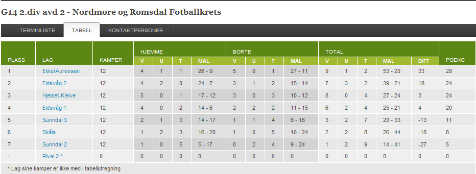 Cupdeltakelse I Hydro Cup ble de 2 andrelagene slått sammen, og delt opp i rene 1996lag og 1997lag.