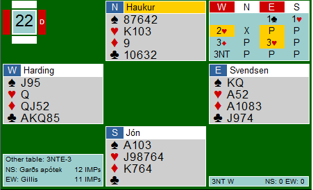 Jeg skryta til bakspillerkollega Klukken over at Nils tok med seg 1% sjansen til å vinne 3NT. "Opplagt," var svaret fra Klukk.