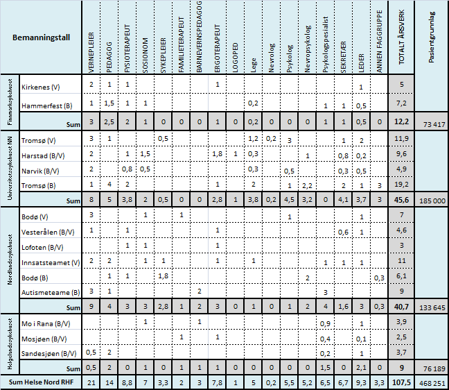 3.3 Bemanning Habiliteringstjenestene er svært ulikt bemannet i størrelse og fagsammensetning.