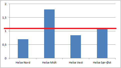 Bemanningen på landsbasis for habiliteringstjenestene for barn og unge hadde ca. 4 stillinger pr. 10 000 barn og unge i 2008, der de hyppigste faggruppene er fysioterapeuter, psykologer og pedagoger.