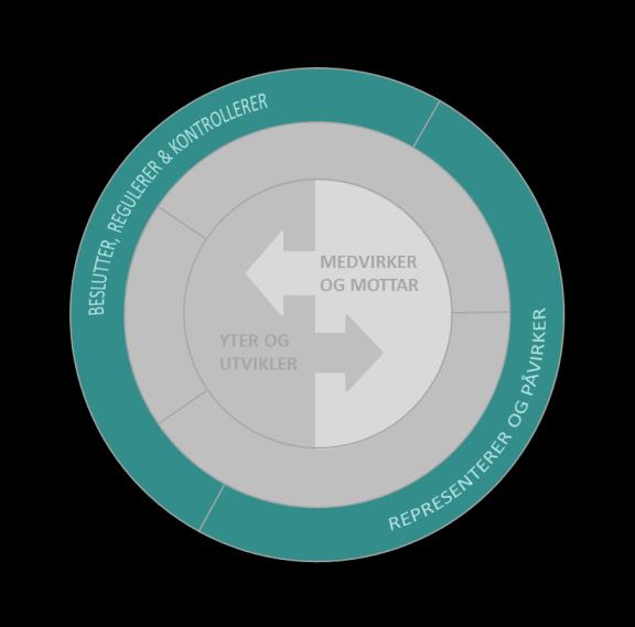 Interessenter møtt hittil Samarbeider og forebygger Beslutter, regulerer og kontrollerer Representerer og påvirker Forvaltere av tilgrensende ytelser/tjenester Relaterte kommunale tjenestetilbud