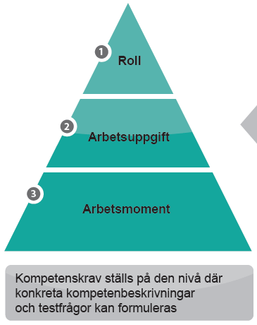 Arbeid på ved veg Vi jobber nå med å lage kompetansekravene Roller Vanlig arbeider (N