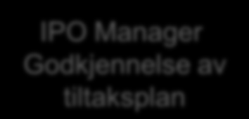 Oppfølging av hendelser System for aksjonsoppfølging I Onshore Mandat Granskningsrapport Management Review (Asset Mngr + HESQ Mngr) vpsi score av tiltak IPO Manager Godkjennelse av tiltaksplan SIMS