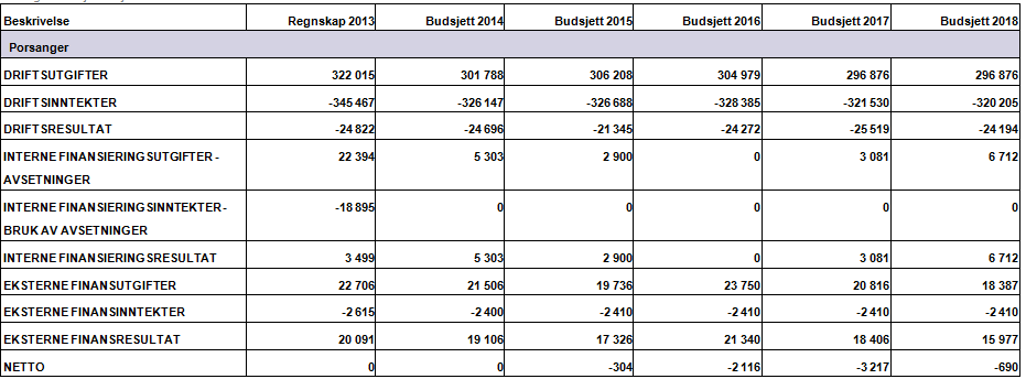 DRIFTSDEL ÅRSBUDSJETT 2015 OG ØKONOMIPLAN 2015 2015 Alle tall i rammeoversiktene er formannskapets innstilling til