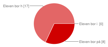 Jeg har sønn/datter som går i VG1 9 36% VG2 8 32% VG3 8 32% Internat/dagelev Eleven bor på internatet 8 32% Eleven bor hjemme 17 68% Eleven bor i hybel/leilighet/hos andre i forbindelse med