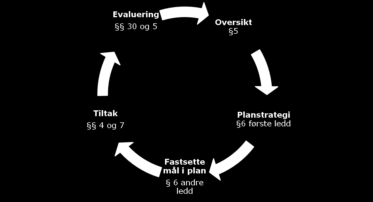 1. Hva sier staten a: