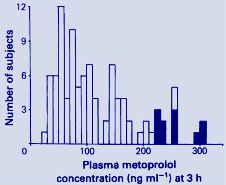 Metoprolol Plasma Concentrations 3h after a 100 mg oral dose of metoprolol tartrate Metoprolol Plasma Concentrations vs.