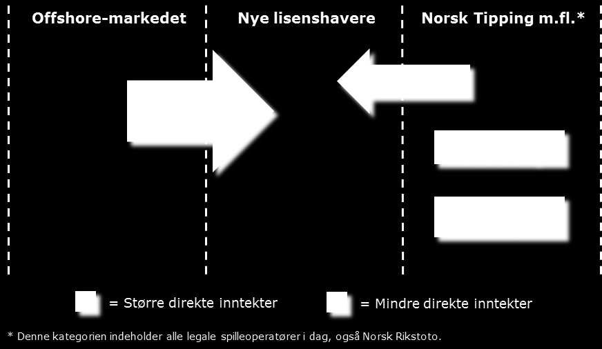 Utredning av økonomiske konsekvenser av en mulig lisensordning for pengespill 51 De direkte inntektene til det norske samfunn er de inntekter som går direkte til frivilligheten, eller til statskassen