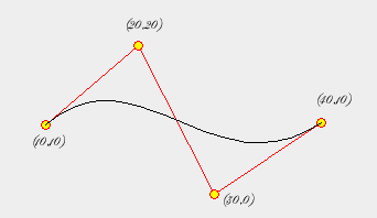 a) Her er det vist en skisse av den resulterende Bezier-kurven: b) Phong sin lysmodell for ett lys er uttrykt ved likningen: I =k a I a + k d I(N. L)+k s I(V.