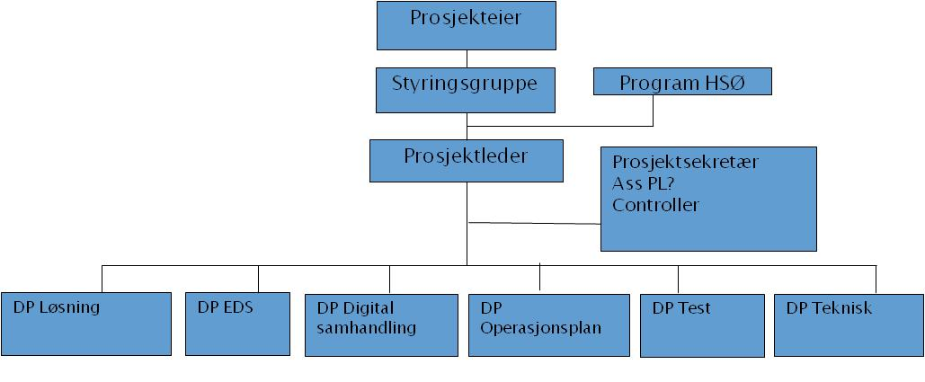 9 / 12 3.6 Opplæring Opplæring er gjennomført som et eget delprosjekt i Fase 1, da DIPS er nytt for alle sluttbrukere som gir et svært stort omfang med en krevende logistikk.