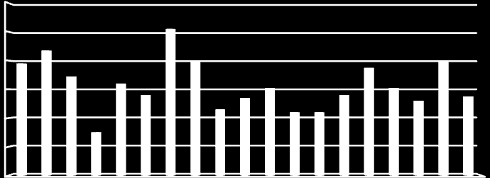 jun jul aug sep okt nov des jan feb mar apr mai jun jul aug sep okt nov des FALLPROSJEKTET RESULTATER Suksesskriterier Prosjektet har hatt som målsetting å registrere samtlige fall hos eldre over 65