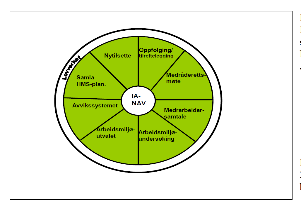 skal vera ein gong i mnd., vera datofesta og at alle møta skal ha arbeidsmiljøet/sjukefråvær på arbeidsplassen, som tema. Det skal førast referat frå møta.